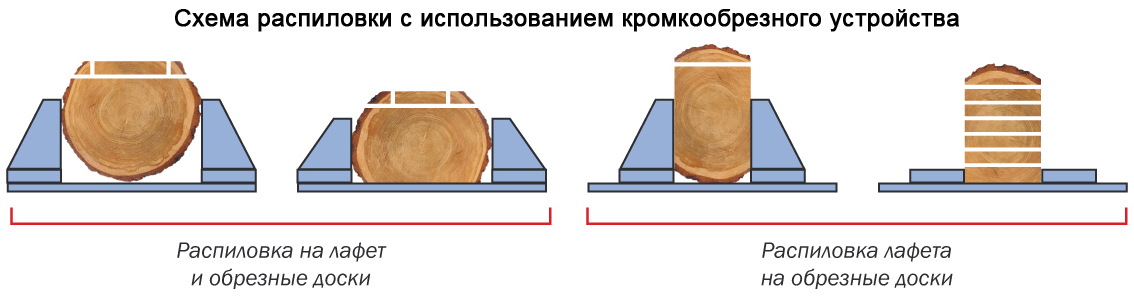 Схема распиловки бревна на ленточной пилораме по линейке