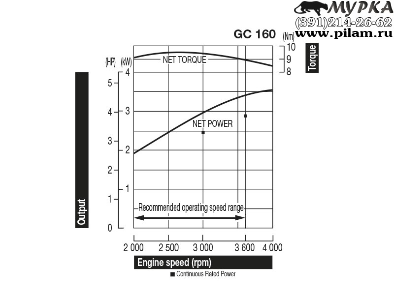  Honda GC-160 (серия GC, 4,6 л.с., 3600 об/мин) - Купить по .