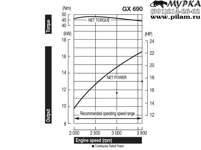  Honda GX-690 (серия GX, 22,1 л.с., 3600 об/мин) - Купить по .